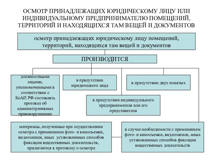 ОСМОТР ПРИНАДЛЕЖАЩИХ ЮРИДИЧЕСКОМУ ЛИЦУ ИЛИ ИНДИВИДУАЛЬНОМУ ПРЕДПРИНИМАТЕЛЮ ПОМЕЩЕНИЙ, ТЕРРИТОРИЙ И