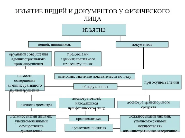 ИЗЪЯТИЕ ВЕЩЕЙ И ДОКУМЕНТОВ У ФИЗИЧЕСКОГО ЛИЦА ИЗЪЯТИЕ вещей, явившихся: