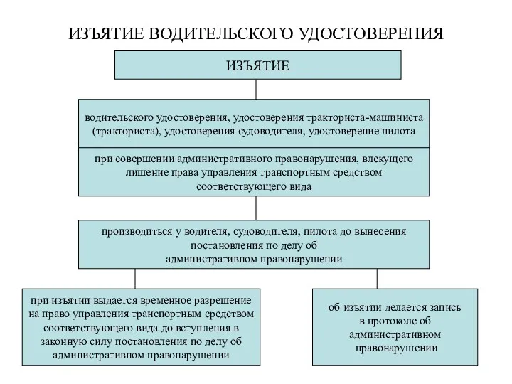 ИЗЪЯТИЕ ВОДИТЕЛЬСКОГО УДОСТОВЕРЕНИЯ ИЗЪЯТИЕ водительского удостоверения, удостоверения тракториста-машиниста (тракториста), удостоверения