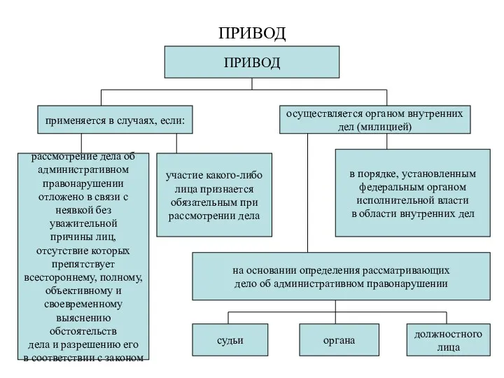 ПРИВОД ПРИВОД применяется в случаях, если: осуществляется органом внутренних дел