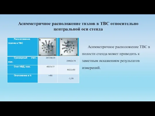 Асимметричное расположение ТВС в полости стенда может приводить к заметным