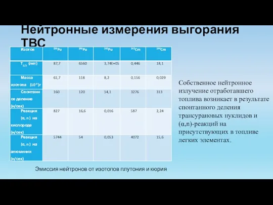 Нейтронные измерения выгорания ТВС Собственное нейтронное излучение отработавшего топлива возникает