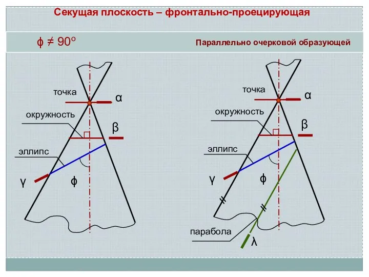 Секущая плоскость – фронтально-проецирующая ϕ ≠ 90о γ эллипс ϕ