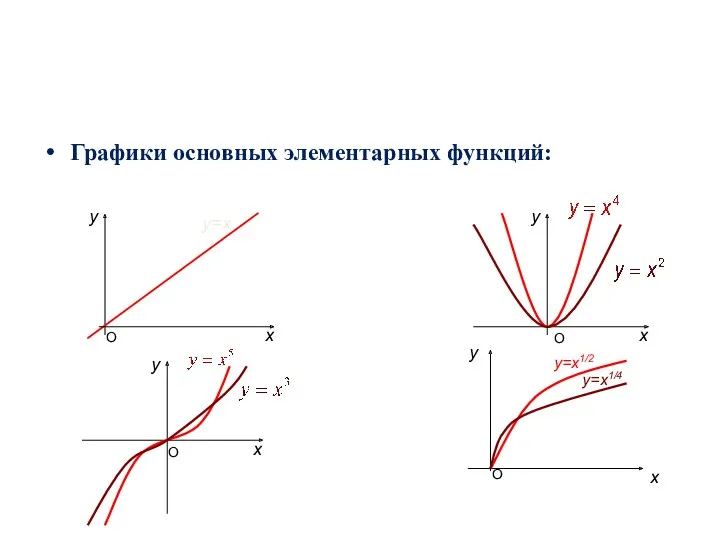 Графики основных элементарных функций: у=х у х О у х