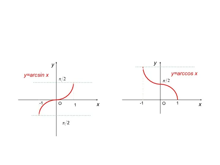 1 -1 у х х у О О -1 1 у=arcsin x у=arccos x