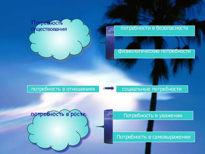 потребности в безопасности физиологические потребности потребность в отношениях социальные потребности