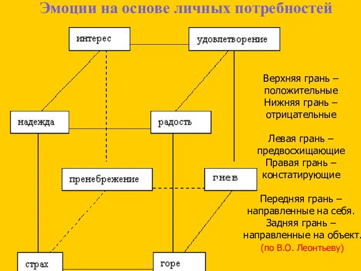 Эмоции на основе личных потребностей Верхняя грань – положительные Нижняя