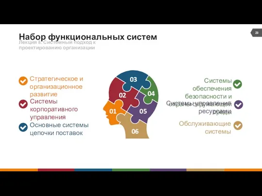 Набор функциональных систем Стратегическое и организационное развитие Системы корпоративного управления