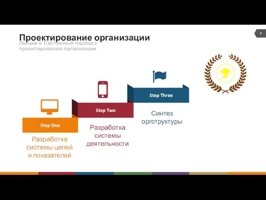 Проектирование организации Разработка системы целей и показателей Разработка системы деятельности