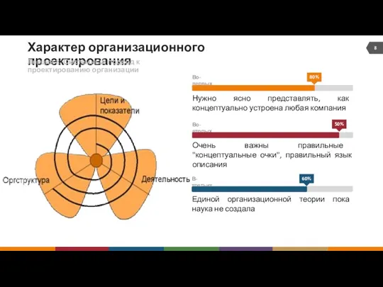 Характер организационного проектирования Нужно ясно представлять, как концептуально устроена любая