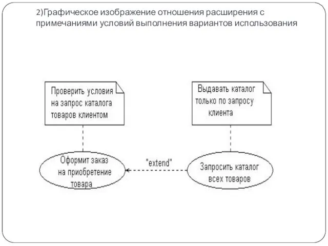 2)Графическое изображение отношения расширения с примечаниями условий выполнения вариантов использования