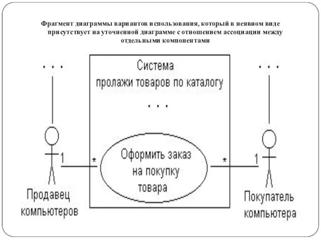 Фрагмент диаграммы вариантов использования, который в неявном виде присутствует на