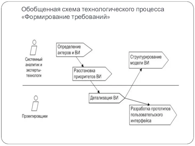 Обобщенная схема технологического процесса «Формирование требований»