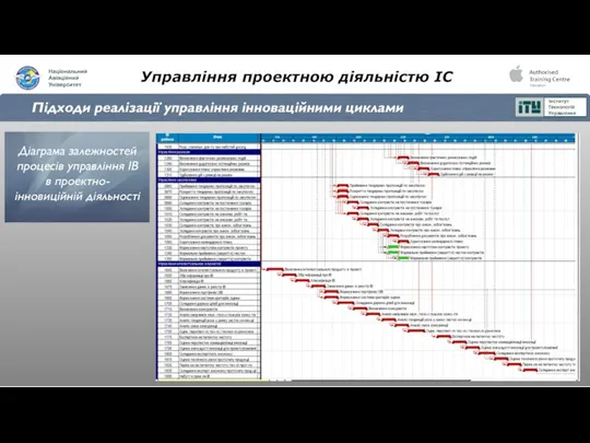 Управління проектною діяльністю ІС Підходи реалізації управління інноваційними циклами Діаграма