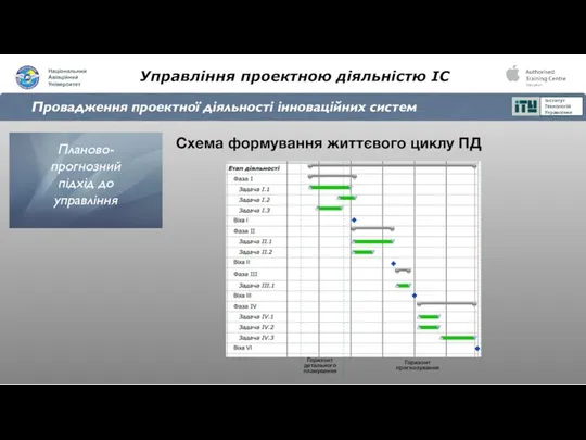 Управління проектною діяльністю ІС Провадження проектної діяльності інноваційних систем Схема формування життєвого циклу ПД