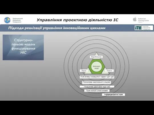 Управління проектною діяльністю ІС Підходи реалізації управління інноваційними циклами Структурно-польова модель функціонування НІС