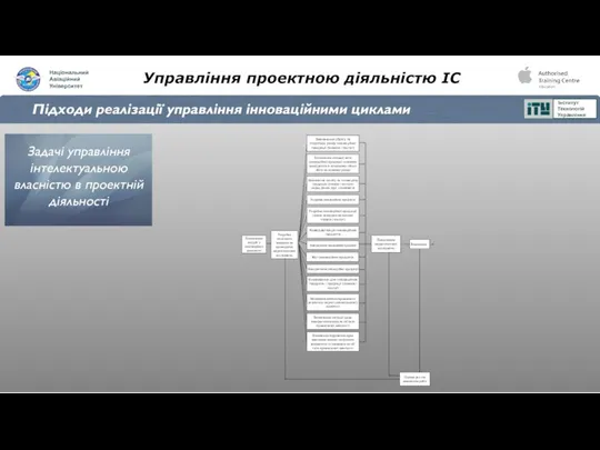 Управління проектною діяльністю ІС Підходи реалізації управління інноваційними циклами Задачі управління інтелектуальною власністю в проектній діяльності