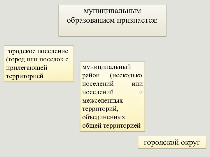 муниципальным образованием признается: городское поселение (город или поселок с прилегающей