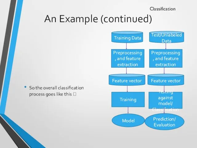 An Example (continued) So the overall classification process goes like