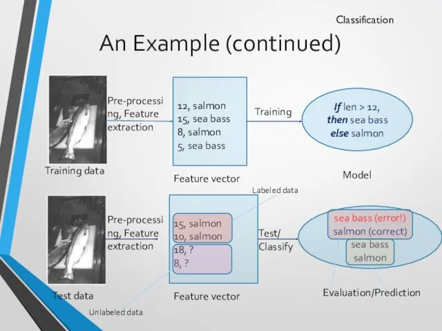 An Example (continued) Classification Pre-processing, Feature extraction 12, salmon 15,