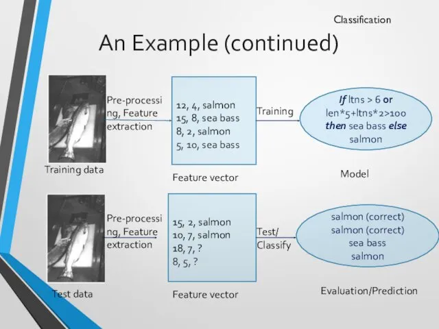 An Example (continued) Classification Pre-processing, Feature extraction 12, 4, salmon