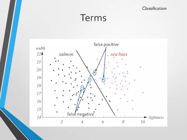 Terms Classification false positive false negative