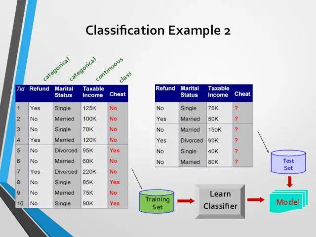 Classification Example 2 categorical categorical continuous class Training Set Learn Classifier