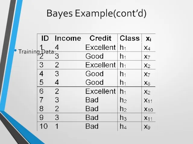 Bayes Example(cont’d) Training Data: