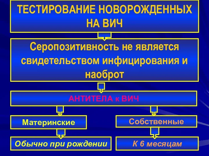 ТЕСТИРОВАНИЕ НОВОРОЖДЕННЫХ НА ВИЧ АНТИТЕЛА к ВИЧ Материнские Собственные Серопозитивность