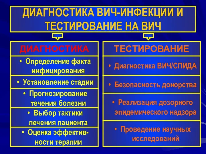 ДИАГНОСТИКА ВИЧ-ИНФЕКЦИИ И ТЕСТИРОВАНИЕ НА ВИЧ ТЕСТИРОВАНИЕ ДИАГНОСТИКА Диагностика ВИЧ/СПИДА