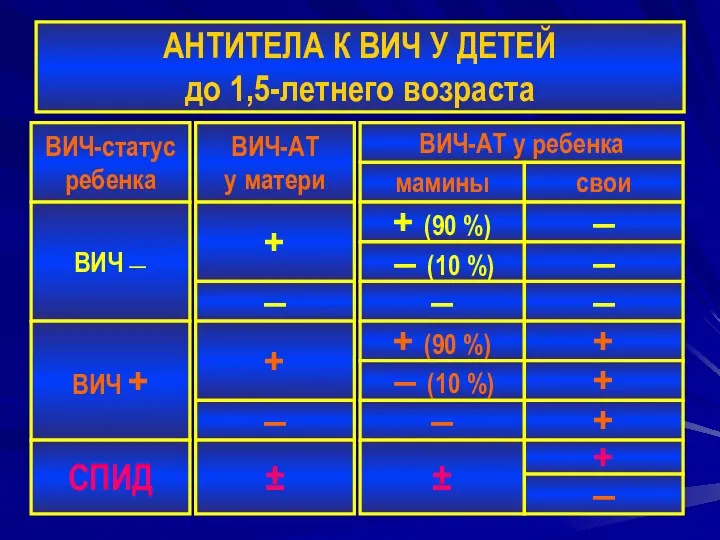 АНТИТЕЛА К ВИЧ У ДЕТЕЙ до 1,5-летнего возраста ВИЧ-статус ребенка