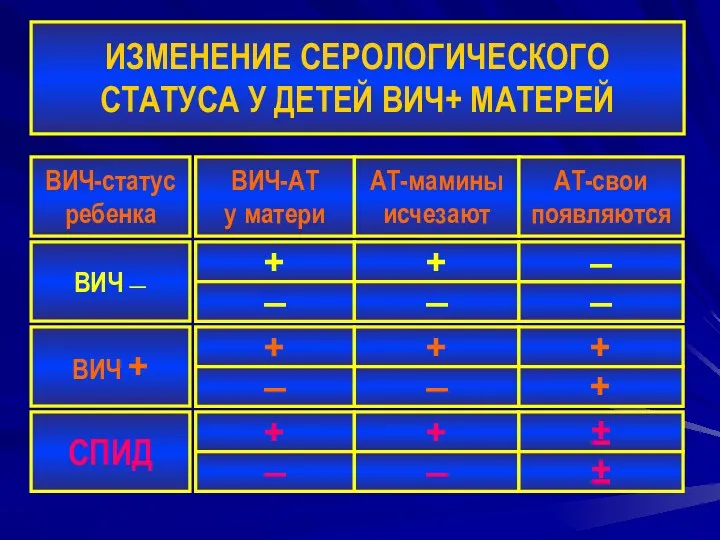 ИЗМЕНЕНИЕ СЕРОЛОГИЧЕСКОГО СТАТУСА У ДЕТЕЙ ВИЧ+ МАТЕРЕЙ ВИЧ-статус ребенка ВИЧ