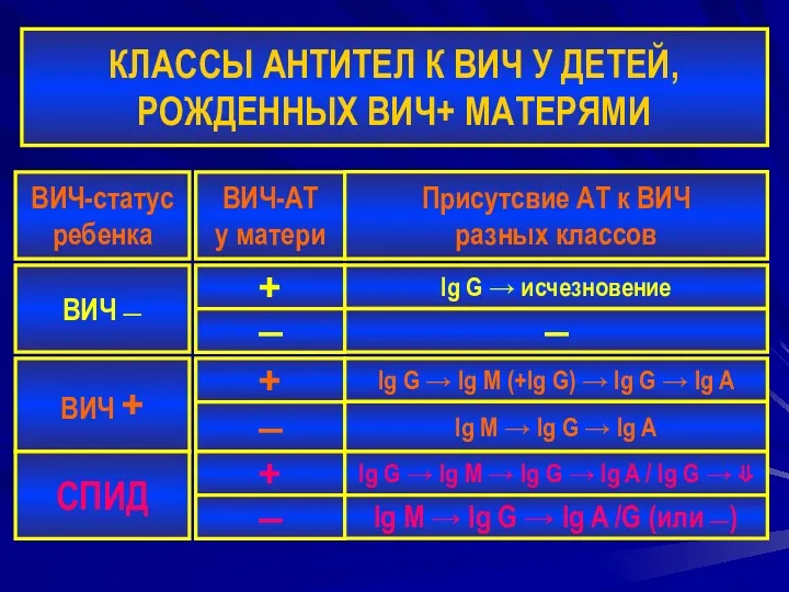 КЛАССЫ АНТИТЕЛ К ВИЧ У ДЕТЕЙ, РОЖДЕННЫХ ВИЧ+ МАТЕРЯМИ ВИЧ-статус