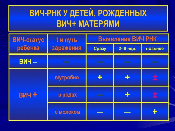 ВИЧ-РНК У ДЕТЕЙ, РОЖДЕННЫХ ВИЧ+ МАТЕРЯМИ ВИЧ-статус ребенка ВИЧ ―