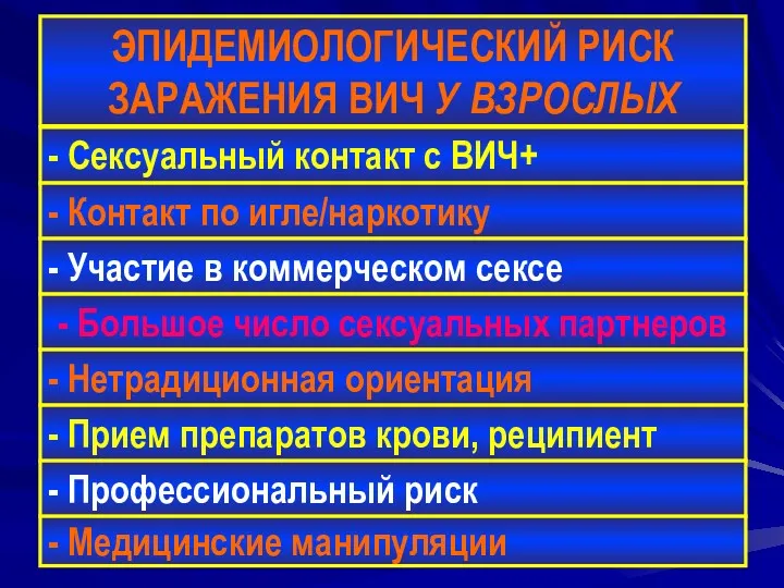 ЭПИДЕМИОЛОГИЧЕСКИЙ РИСК ЗАРАЖЕНИЯ ВИЧ У ВЗРОСЛЫХ - Сексуальный контакт с