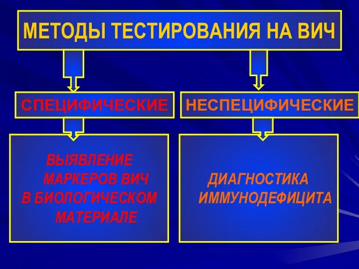 МЕТОДЫ ТЕСТИРОВАНИЯ НА ВИЧ СПЕЦИФИЧЕСКИЕ НЕСПЕЦИФИЧЕСКИЕ ВЫЯВЛЕНИЕ МАРКЕРОВ ВИЧ В БИОЛОГИЧЕСКОМ МАТЕРИАЛЕ ДИАГНОСТИКА ИММУНОДЕФИЦИТА