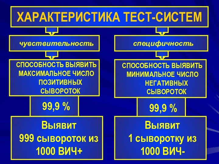 ХАРАКТЕРИСТИКА ТЕСТ-СИСТЕМ чувствительность специфичность СПОСОБНОСТЬ ВЫЯВИТЬ МАКСИМАЛЬНОЕ ЧИСЛО ПОЗИТИВНЫХ СЫВОРОТОК