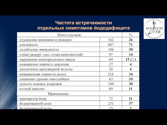 Частота встречаемости отдельных симптомов йододефицита