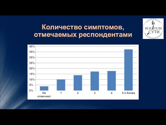 Количество симптомов, отмечаемых респондентами