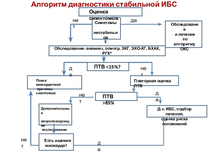 Алгоритм диагностики стабильной ИБС Оценка симптомов Симптомы нестабильной стенокардии? Обследование