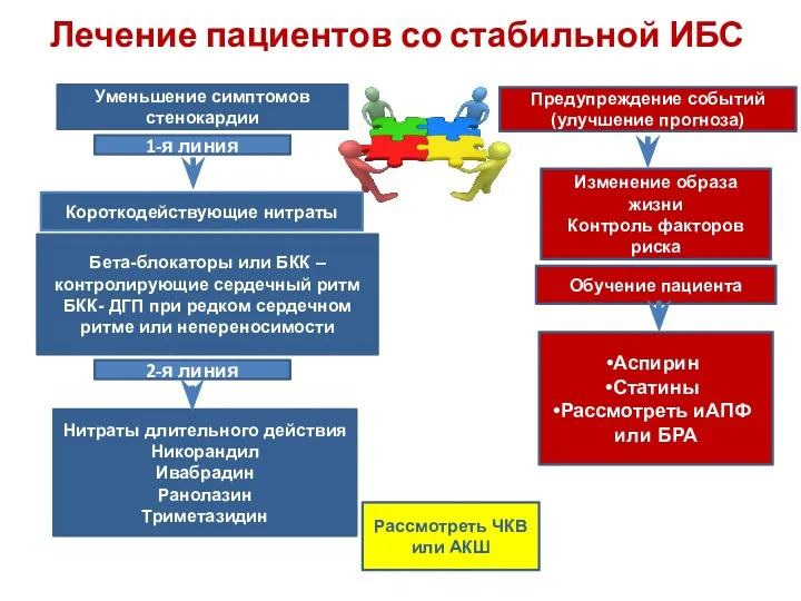 Лечение пациентов со стабильной ИБС Уменьшение симптомов стенокардии Предупреждение событий