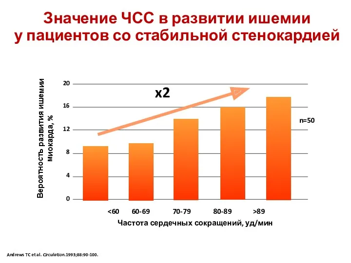 Andrews TC et al. Circulation.1993;88:90-100. Значение ЧСС в развитии ишемии у пациентов со стабильной стенокардией