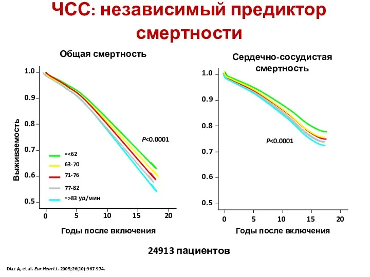 ЧСС: независимый предиктор смертности 24913 пациентов Diaz A, et al. Eur Heart J. 2005;26(10):967-974.