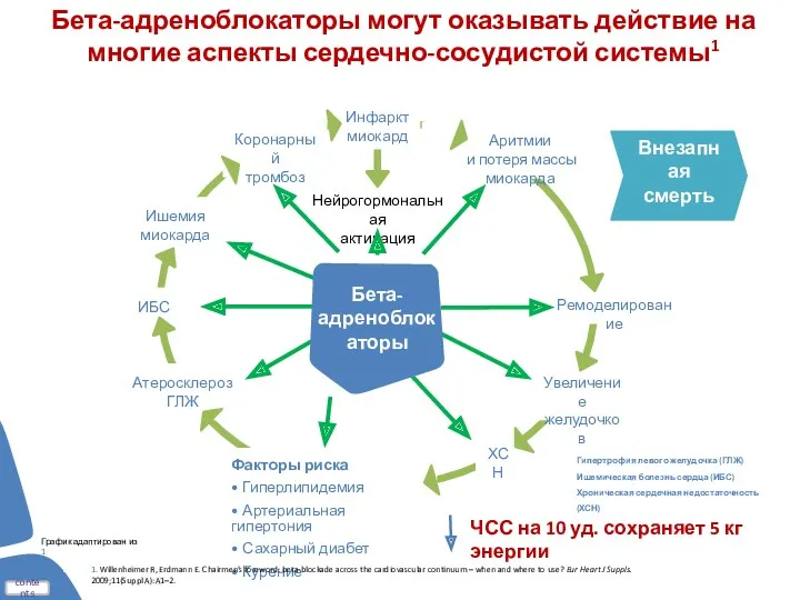 Бета-адреноблокаторы могут оказывать действие на многие аспекты сердечно-сосудистой системы1 1.