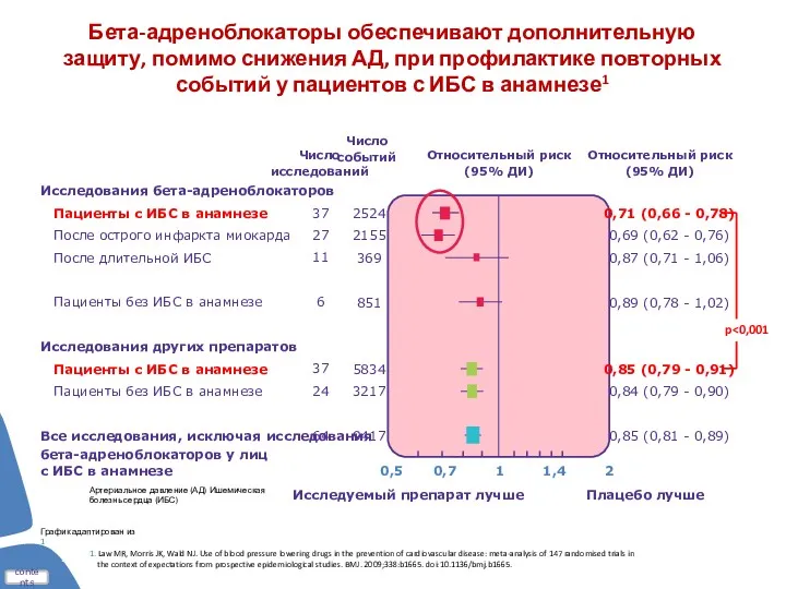 Бета-адреноблокаторы обеспечивают дополнительную защиту, помимо снижения АД, при профилактике повторных