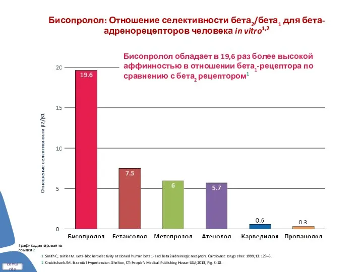 Бисопролол: Отношение селективности бета2/бета1 для бета-адренорецепторов человека in vitro1,2 1.