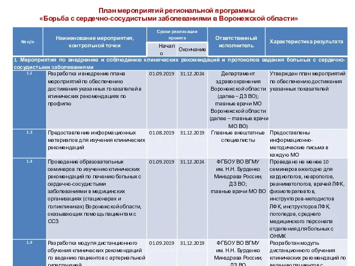 План мероприятий региональной программы «Борьба с сердечно-сосудистыми заболеваниями в Воронежской области»