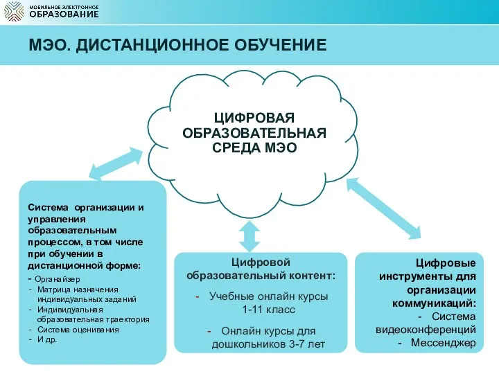 МЭО. ДИСТАНЦИОННОЕ ОБУЧЕНИЕ Система организации и управления образовательным процессом, в том числе при