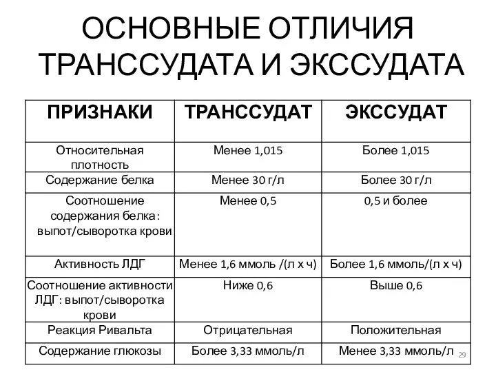 ОСНОВНЫЕ ОТЛИЧИЯ ТРАНССУДАТА И ЭКССУДАТА