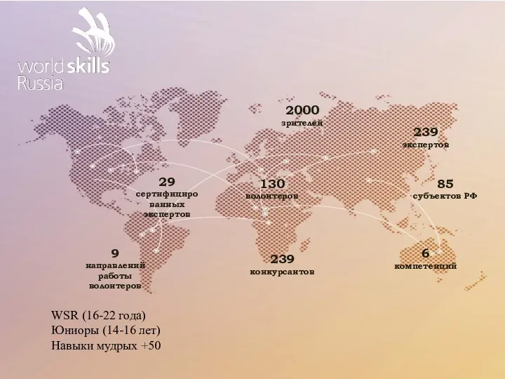 85 субъектов РФ 239 конкурсантов 239 экспертов 29 сертифицированных экспертов